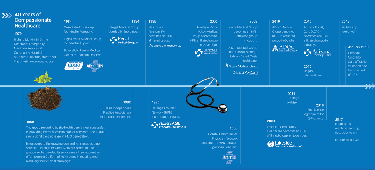 Our Timeline